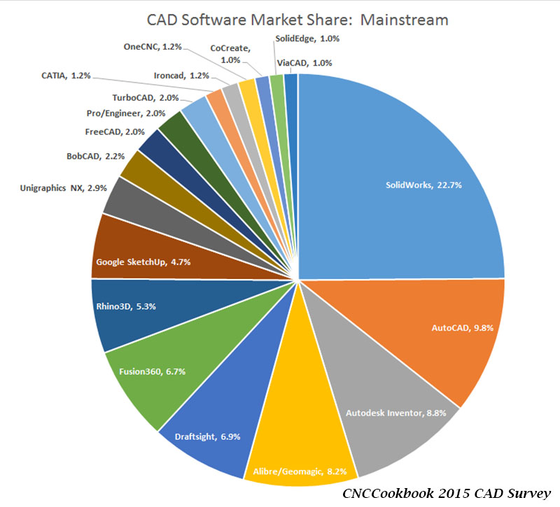 CAD2015Mainstream, CAD software market Share